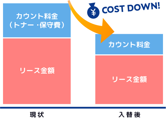 カウント料金とリース金額のコストダウン