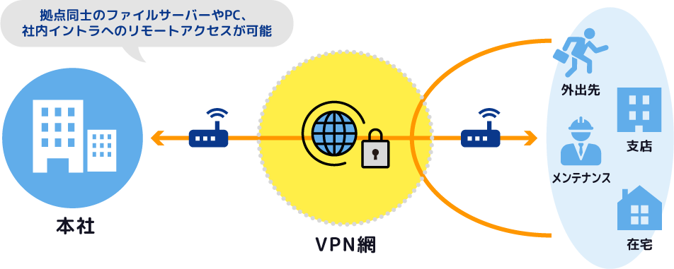 拠点同士のファイルサーバーやPC、社内イントラへのリモートアクセスが可能