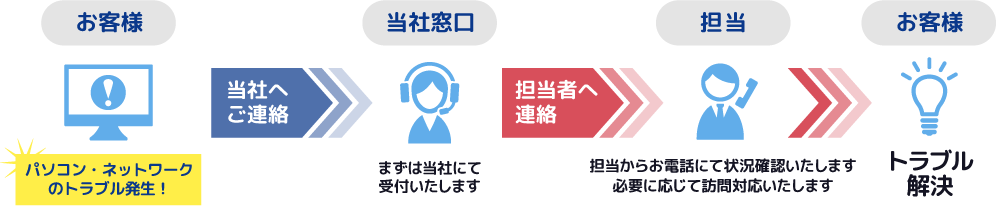 SBMあんしんパック対応の流れ