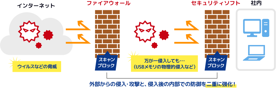 外部からの侵入・攻撃と、侵入後の内部での防御を二重に強化！