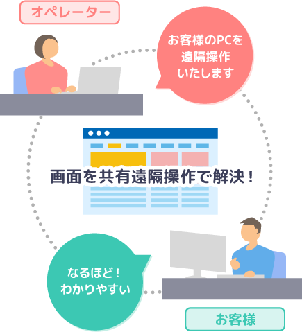 画面を共有遠隔操作で解決！